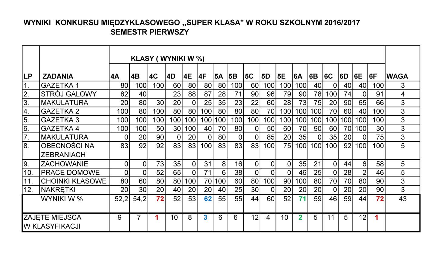 Super klasa - wyniki I semestr